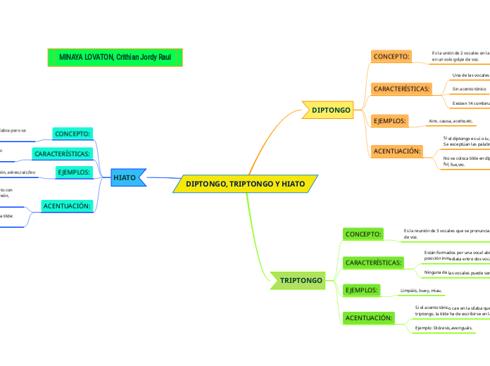 DIPTONGO, TRIPTONGO Y HIATO