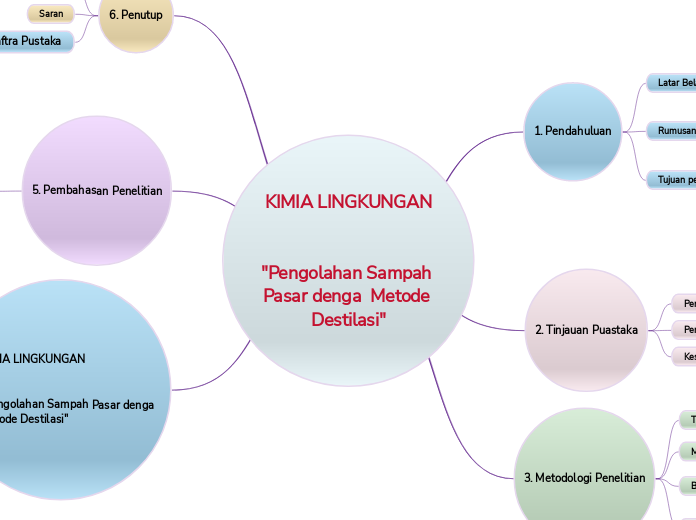 KIMIA LINGKUNGAN"Pengolahan Sampah Pasar denga  Metode Destilasi"