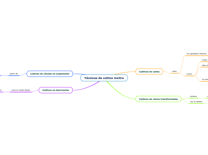 Técnicas de cultivo invitro