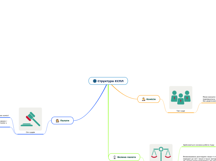 Структура ЄСПЛ