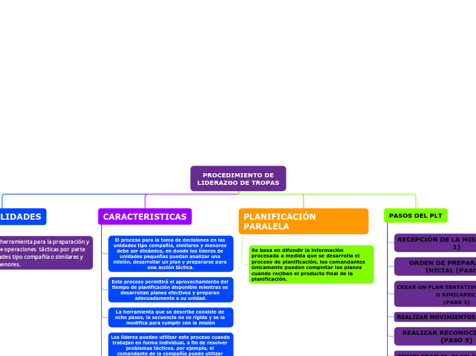 PROCEDIMIENTO DE
LIDERAZGO DE TROPAS