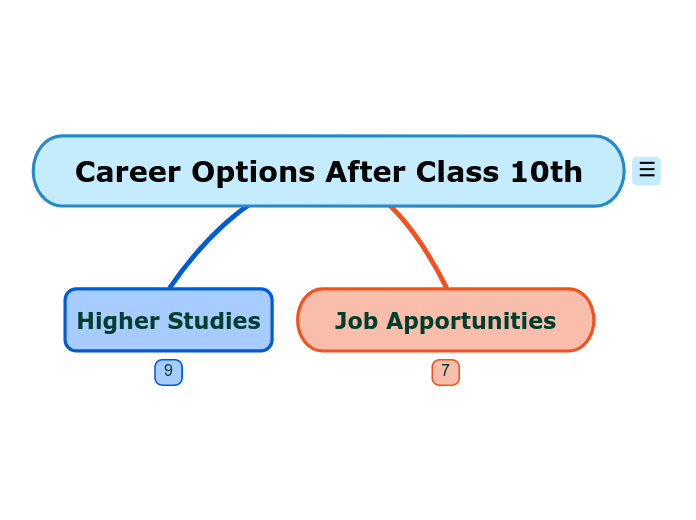 Career Options After Class 10th