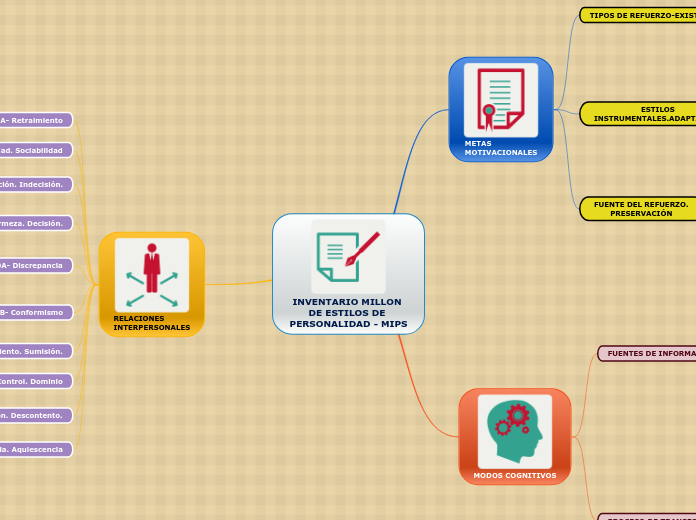 INVENTARIO MILLON DE ESTILOS DE PERSONALIDAD - MIPS