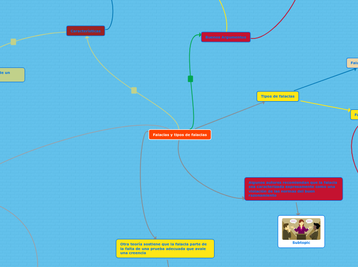 Falacias y tipos de falacias
