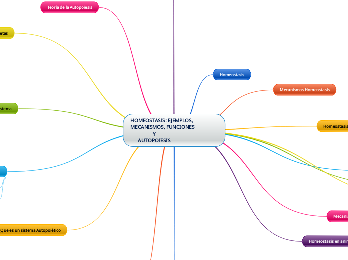 HOMEOSTASIS: EJEMPLOS, MECANISMOS, FUNCIONES
                  Y
      AUTOPOIESIS