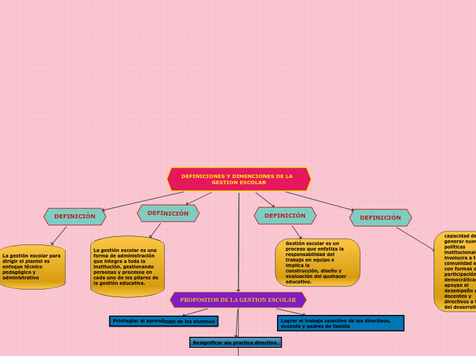 ORGANIZADOR GRAFICO DIMENSION DE LA GESTION ESCOLAR.