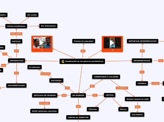 Clasificación de los géneros periódisticos