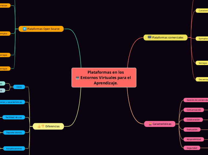 Plataformas en los Entornos Virtuales para el Aprendizaje. 