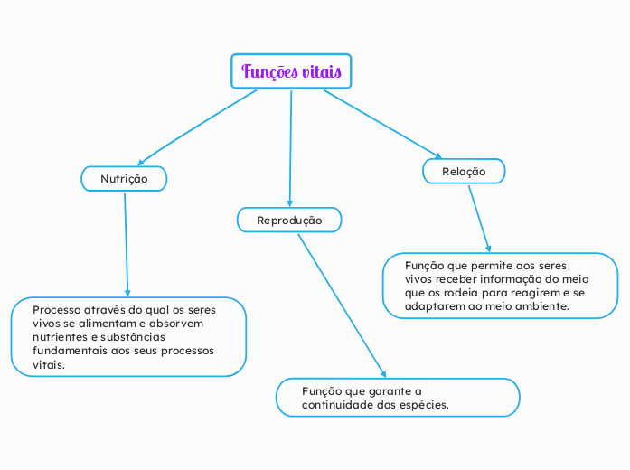 Funções vitais