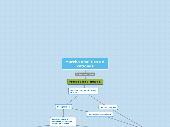 Marcha analítica de cationes