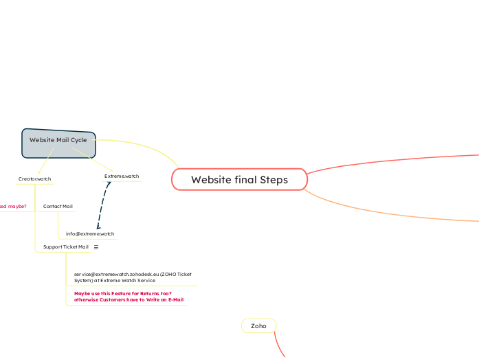 Website final Steps