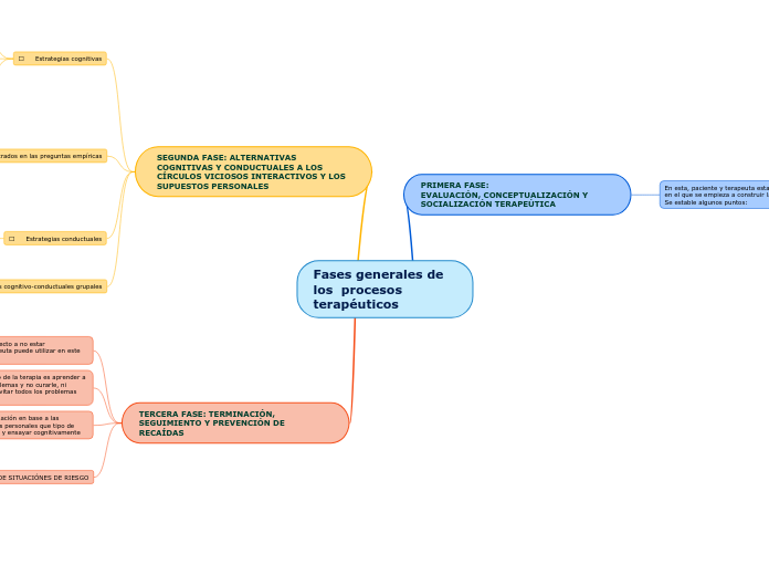 Fases generales de los  procesos terapéuticos