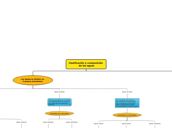 Clasificación y composición 
 de las aguas
