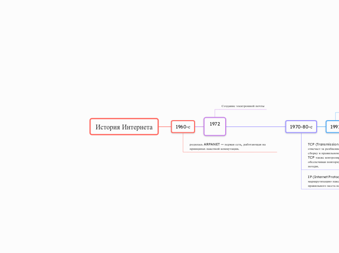 История Интернета