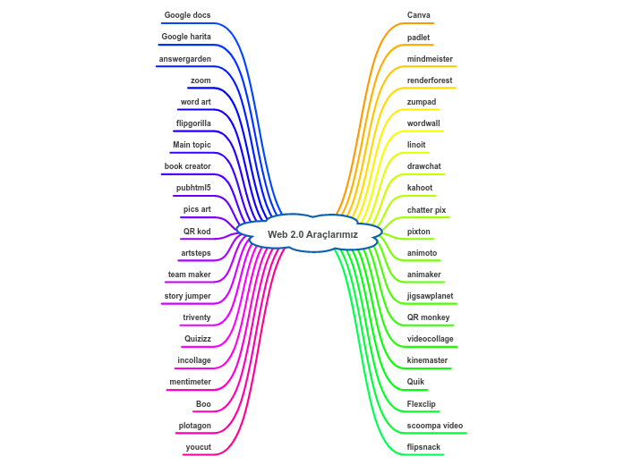 Web 2.0 Araçlarımız