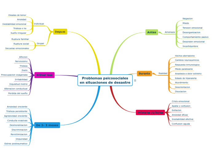 Problemas psicosociales
en situaciones de desastre