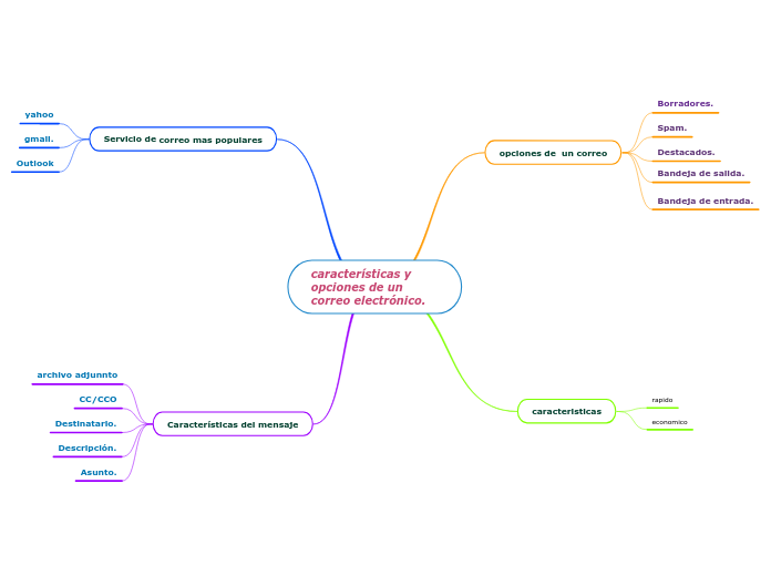 características y opciones de un correo electrónico.
