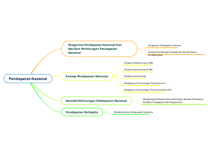 Pendapatan Nasional