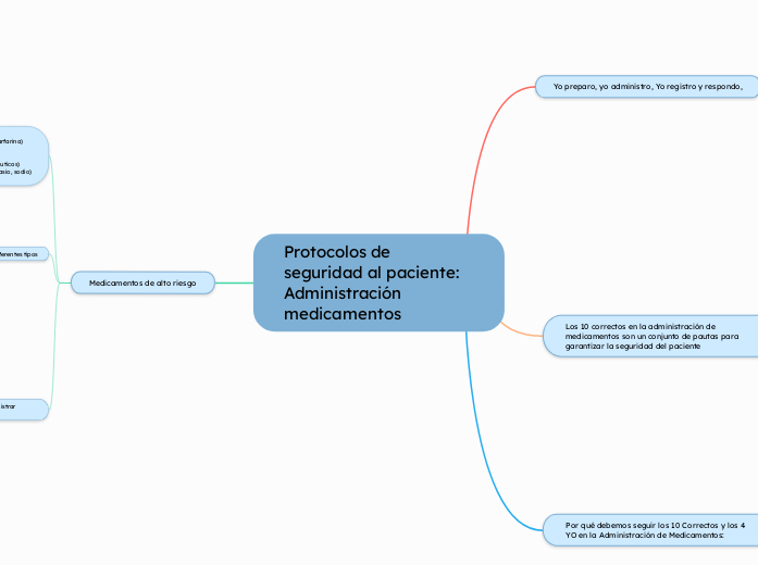 Protocolos de seguridad al paciente: Administración medicamentos