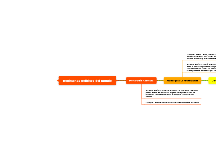 Regímenes políticos del mundo