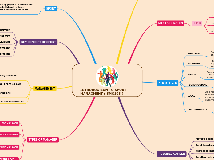 INTRODUCTION TO SPORT MANAGMENT ( SMG103 )