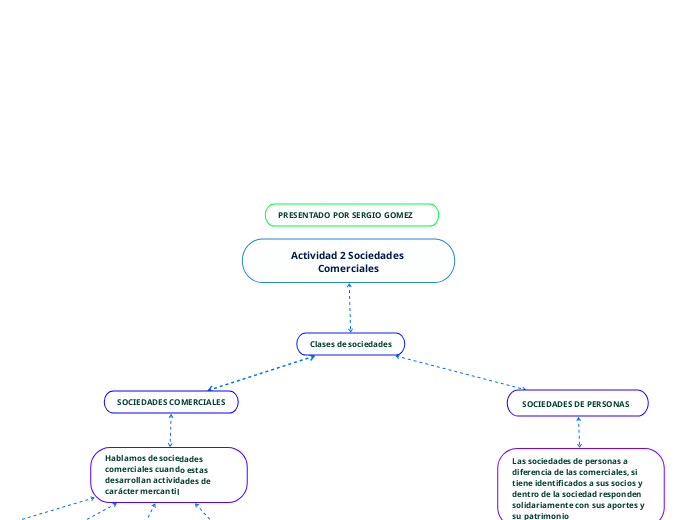 Actividad 2 Sociedades Comerciales