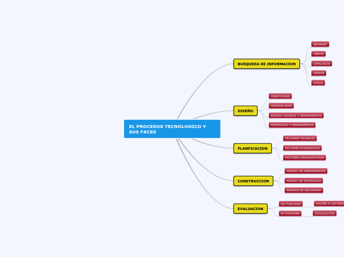 EL PROCESOS TECNOLOGICO Y SUS FACES