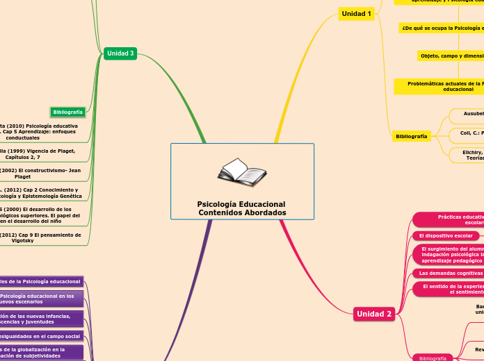 Psicología Educacional Contenidos Abordados
