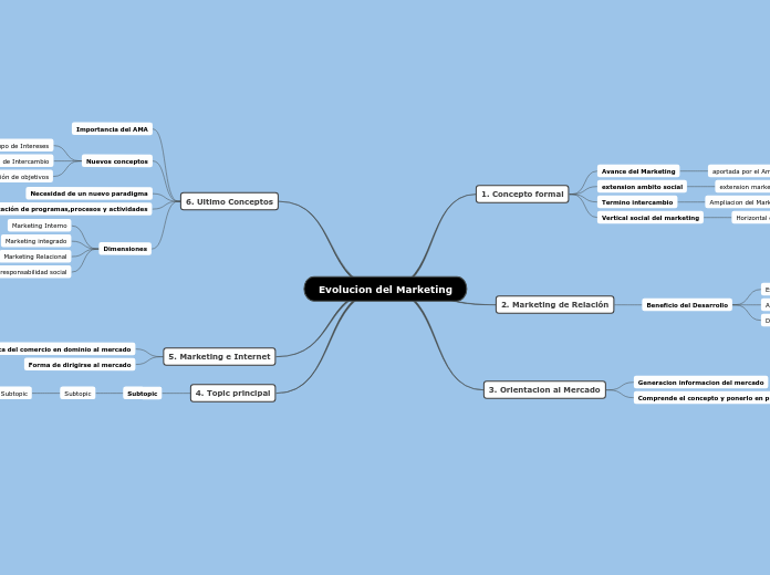 Evolucion del Marketing