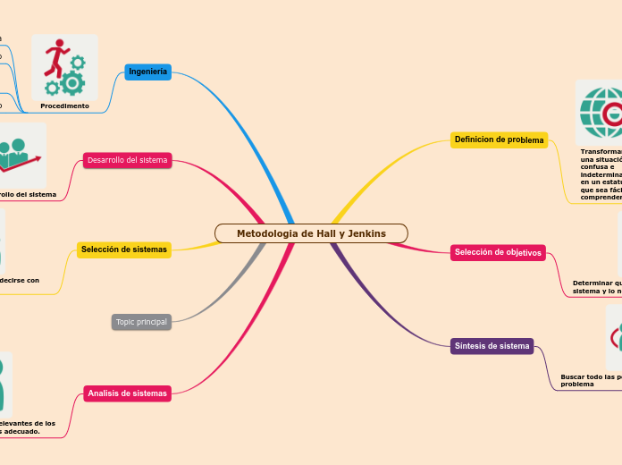 Metodologia de Hall y Jenkins