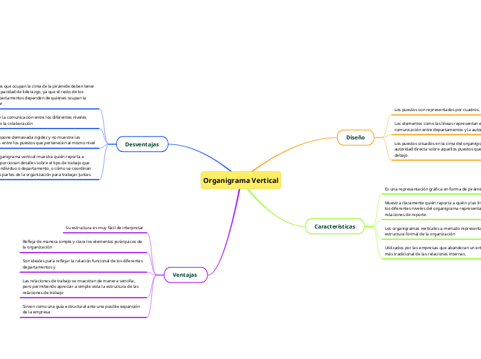 Organigrama Vertical