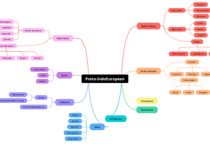 Proto-IndoEuropean