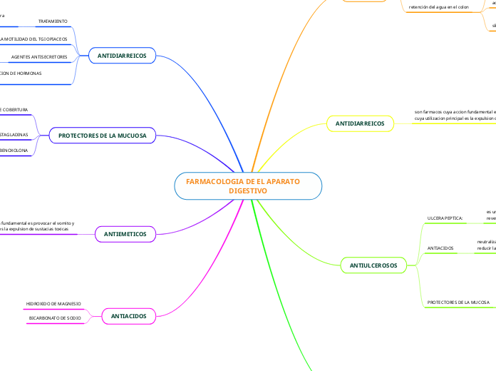 FARMACOLOGIA DE EL APARATO        DIGESTIVO