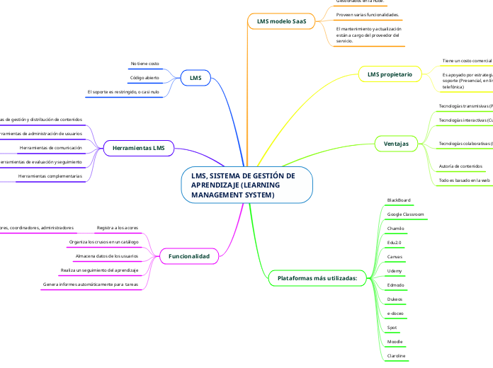 LMS, SISTEMA DE GESTIÓN DE APRENDIZAJE (LEARNING MANAGEMENT SYSTEM)