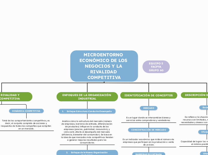 MICROENTORNO ECONÓMICO DE LOS NEGOCIOS Y LA RIVALIDAD COMPETITIVA