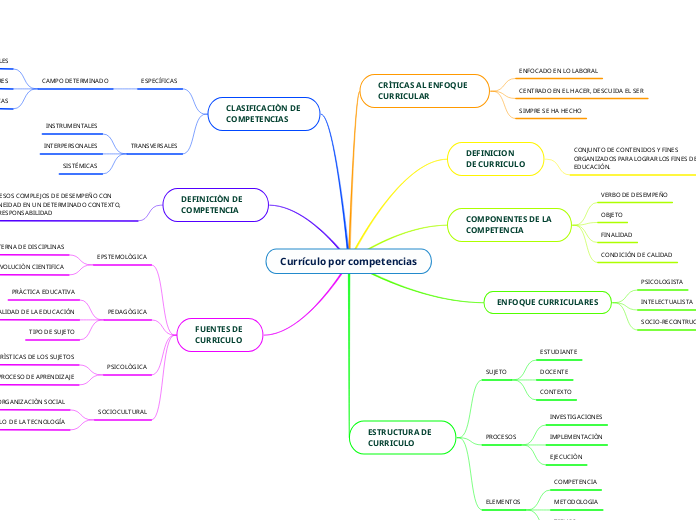 Currículo por competencias