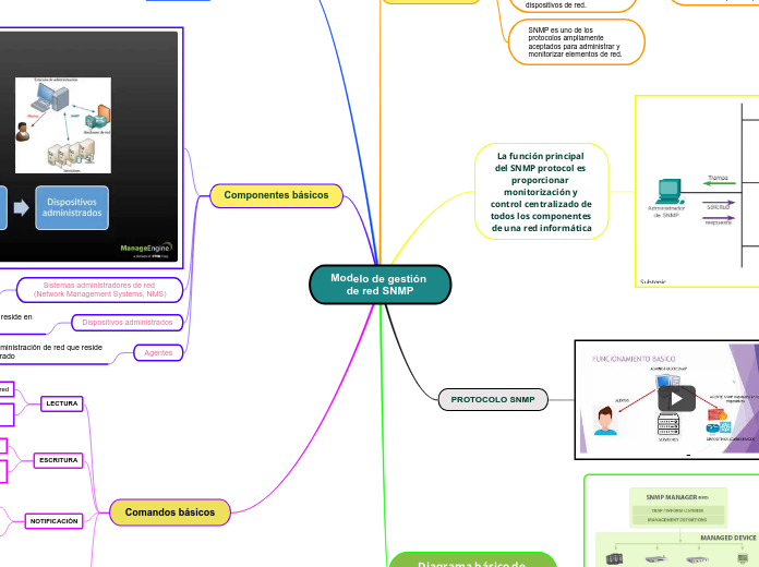 Modelo de gestión de red SNMP