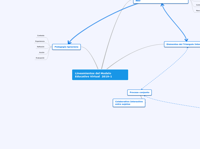 Lineamientos del Modelo Educativo Virtual  2019-1