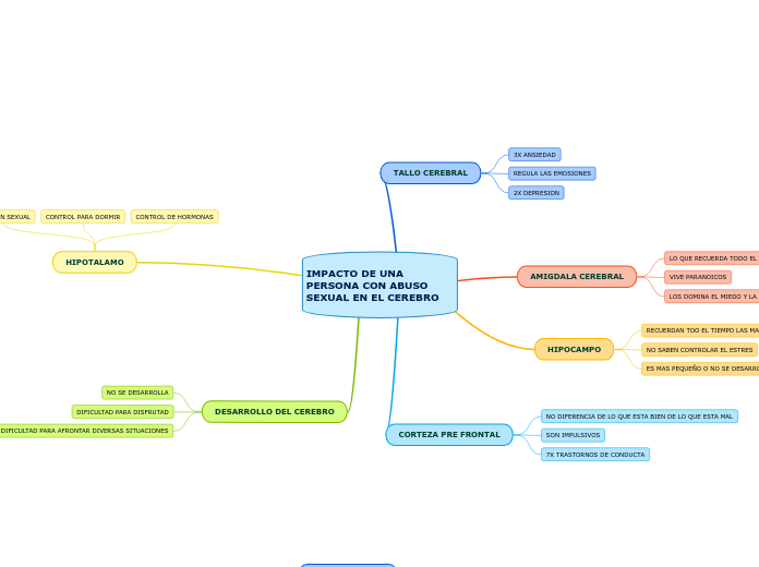IMPACTO DE UNA PERSONA CON ABUSO SEXUAL EN EL CEREBRO