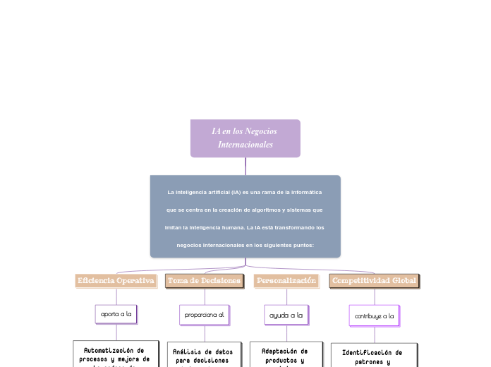 IA en los Negocios Internacionales
