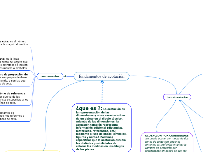 fundamentos de acotación