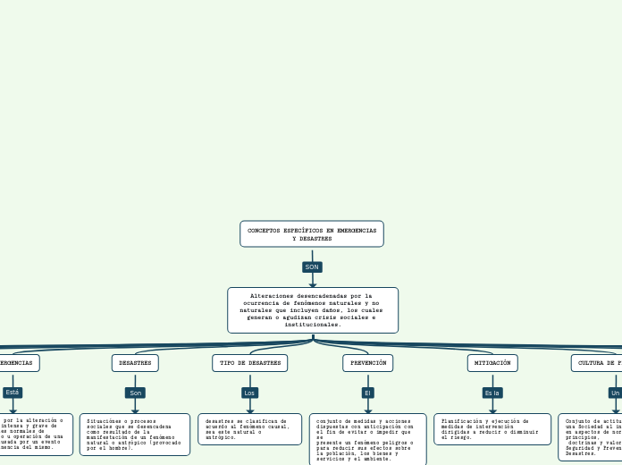 CONCEPTOS ESPECÍFICOS EN EMERGENCIAS Y DESASTRES
