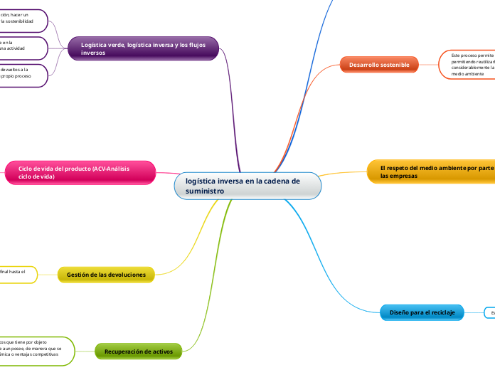 logística inversa en la cadena de                      suministro