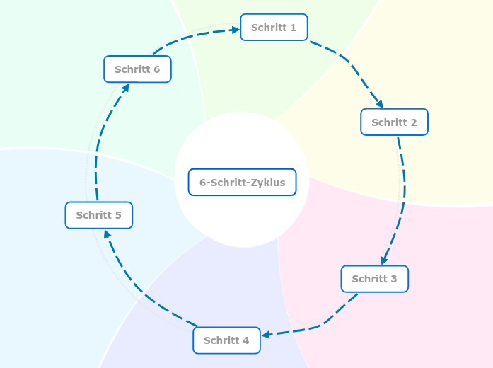 6-Schritt-Zyklus