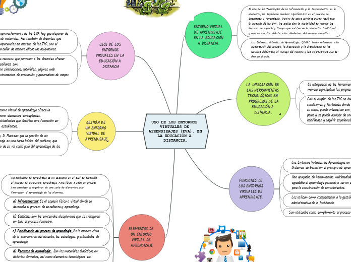 USO DE LOS ENTORNOS VIRTUALES DE APRENDIZAJES (EVA). EN LA EDUCACIÓN A DISTANCIA.