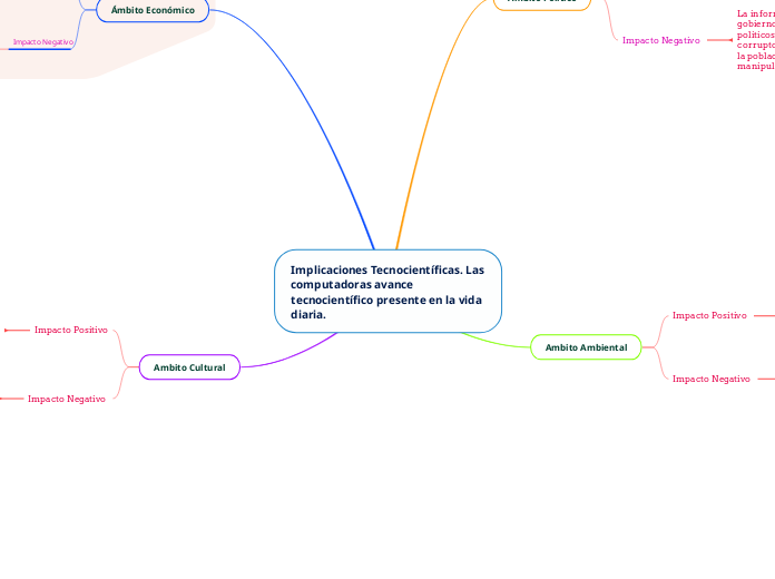 Implicaciones Tecnocientíficas. Las computadoras avance tecnocientífico presente en la vida diaria.