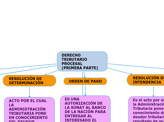 DERECHO TRIBUTARIO PROCESAL (PRIMERA PARTE)