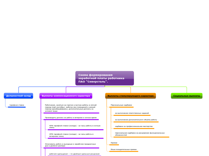 Схема формирования заработной платы работника ПАО "Северсталь". 