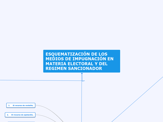 ESQUEMATIZACIÓN DE LOS MEDIOS DE IMPUGNACIÓN EN MATERIA ELECTORAL Y DEL REGIMEN SANCIONADOR