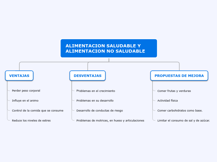 ALIMENTACION SALUDABLE Y ALIMENTACION NO SALUDABLE